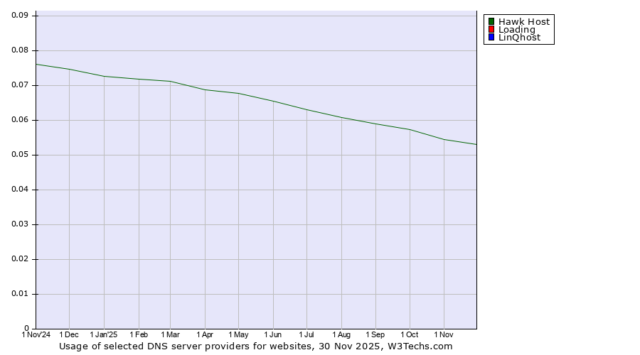 Historical trends in the usage of Hawk Host vs. Loading vs. LinQhost