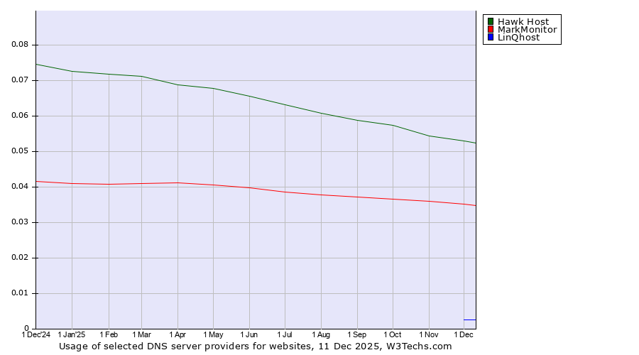 Historical trends in the usage of Hawk Host vs. MarkMonitor vs. LinQhost