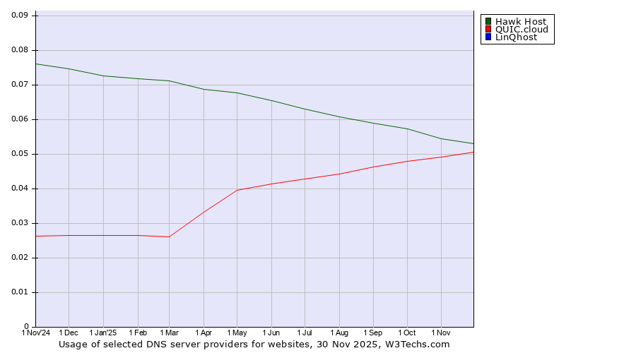 Historical trends in the usage of Hawk Host vs. QUIC.cloud vs. LinQhost