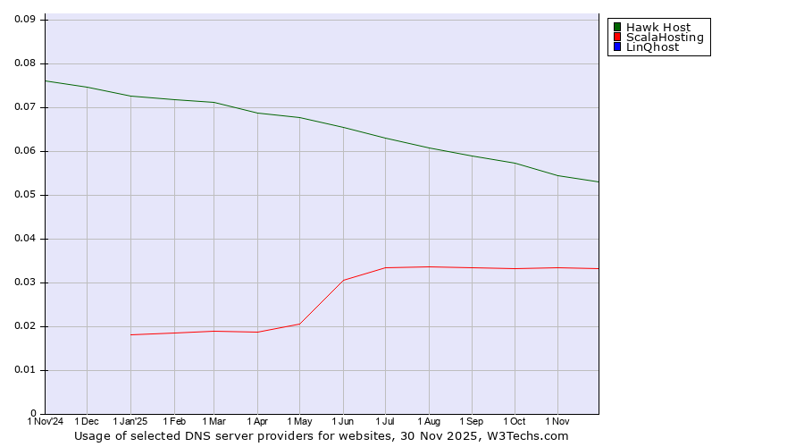 Historical trends in the usage of Hawk Host vs. ScalaHosting vs. LinQhost