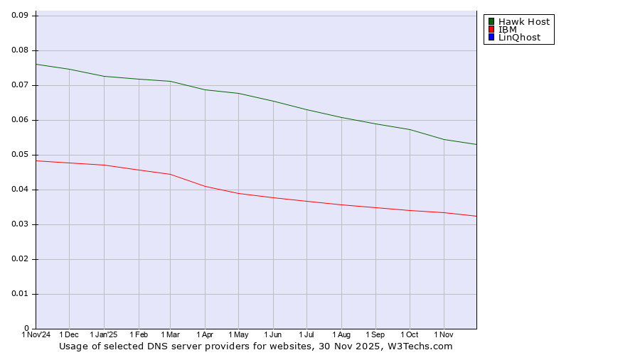 Historical trends in the usage of Hawk Host vs. IBM vs. LinQhost
