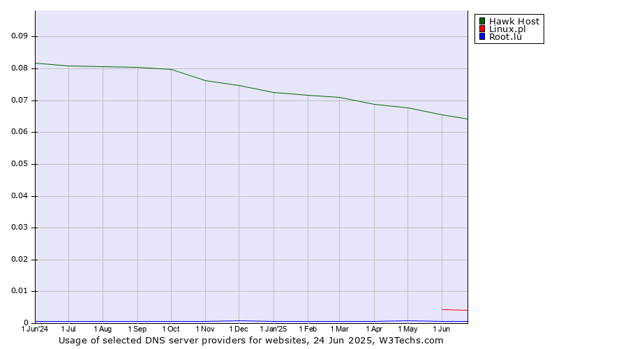 Historical trends in the usage of Hawk Host vs. Linux.pl vs. Root.lu