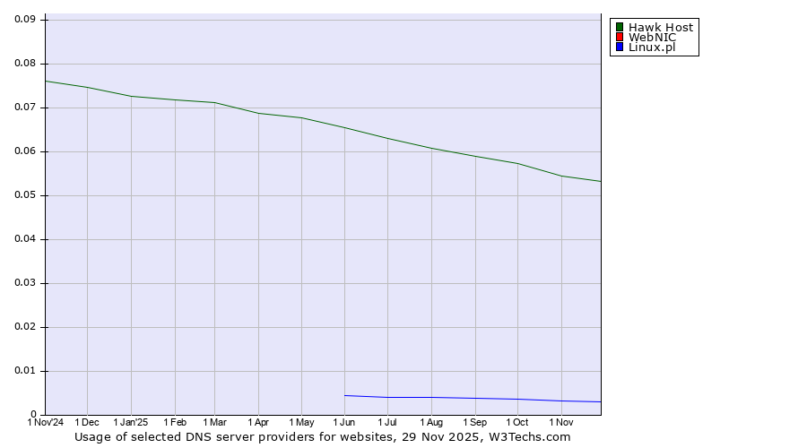 Historical trends in the usage of Hawk Host vs. WebNIC vs. Linux.pl