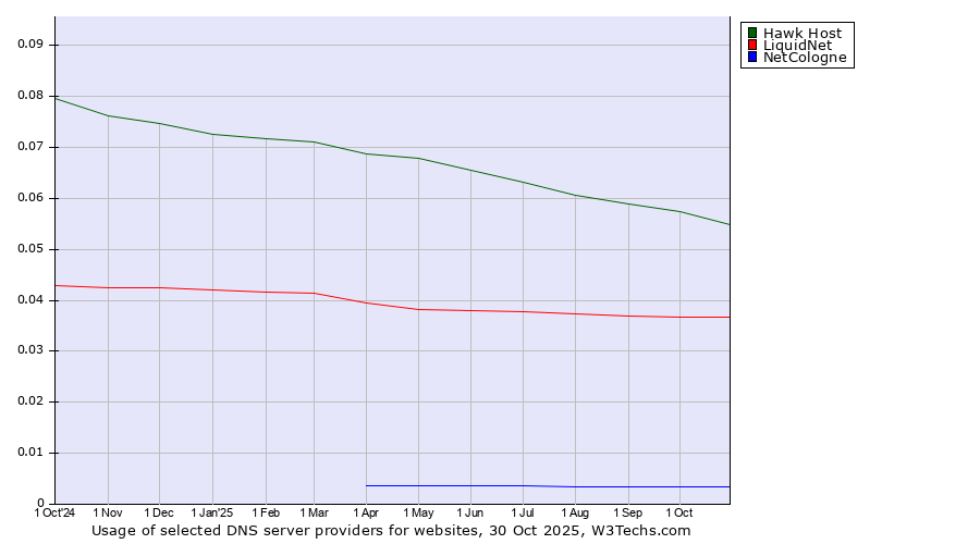 Historical trends in the usage of Hawk Host vs. LiquidNet vs. NetCologne