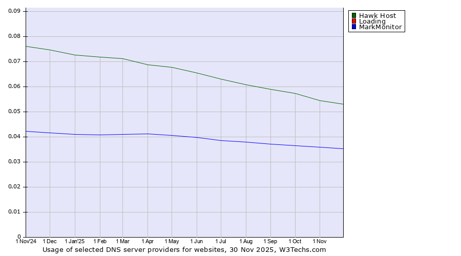 Historical trends in the usage of Hawk Host vs. Loading vs. MarkMonitor