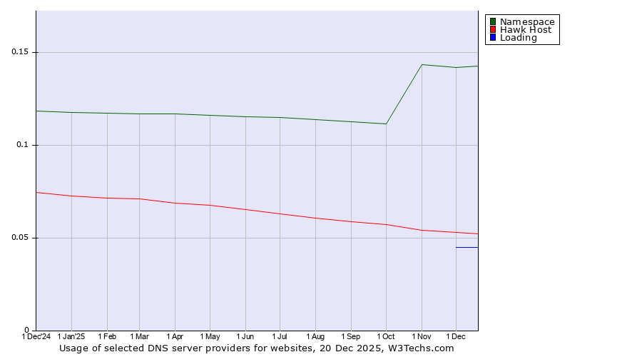 Historical trends in the usage of Namespace vs. Hawk Host vs. Loading