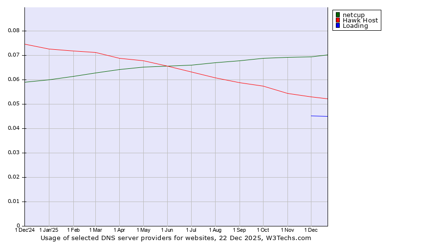 Historical trends in the usage of netcup vs. Hawk Host vs. Loading