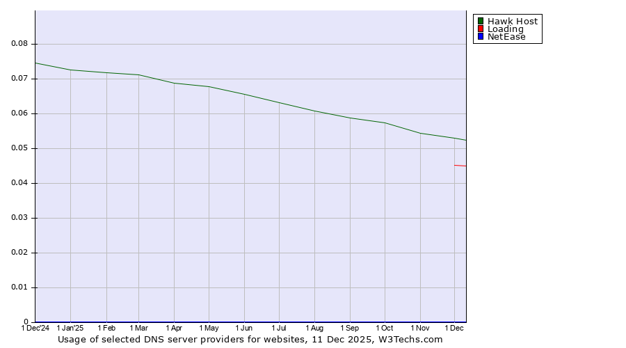 Historical trends in the usage of Hawk Host vs. Loading vs. NetEase