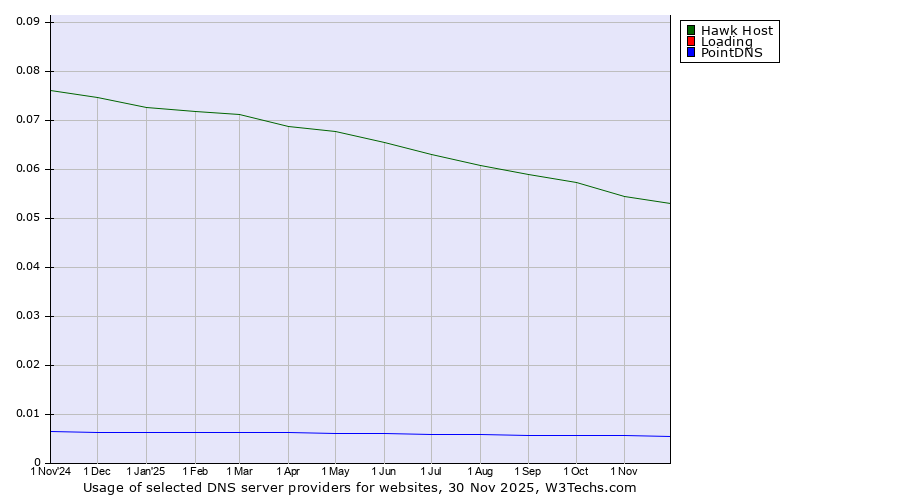 Historical trends in the usage of Hawk Host vs. Loading vs. PointDNS