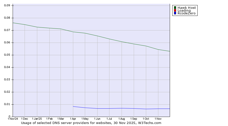 Historical trends in the usage of Hawk Host vs. Loading vs. RcodeZero