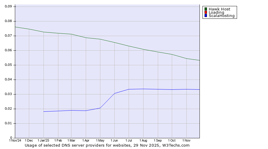 Historical trends in the usage of Hawk Host vs. Loading vs. ScalaHosting