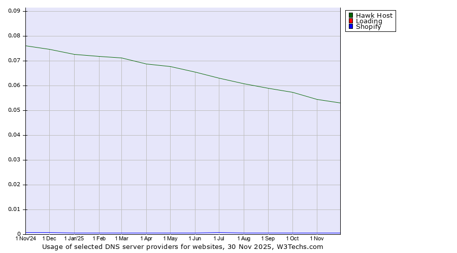 Historical trends in the usage of Hawk Host vs. Loading vs. Shopify