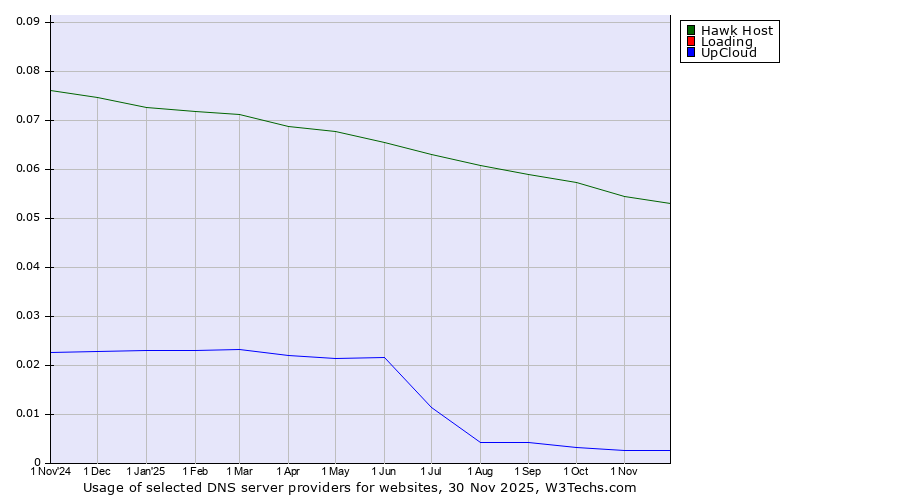 Historical trends in the usage of Hawk Host vs. Loading vs. UpCloud