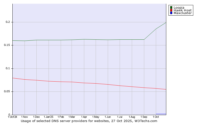 Historical trends in the usage of Loopia vs. Hawk Host vs. Maxcluster