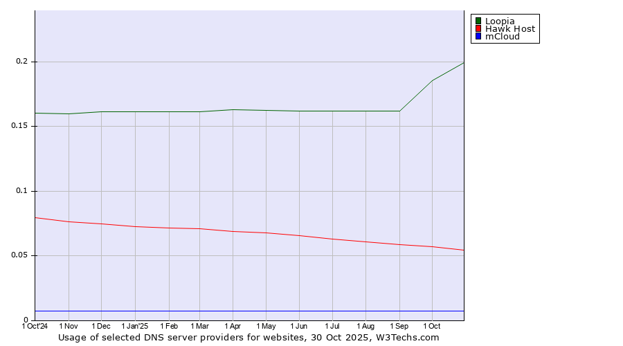 Historical trends in the usage of Loopia vs. Hawk Host vs. mCloud