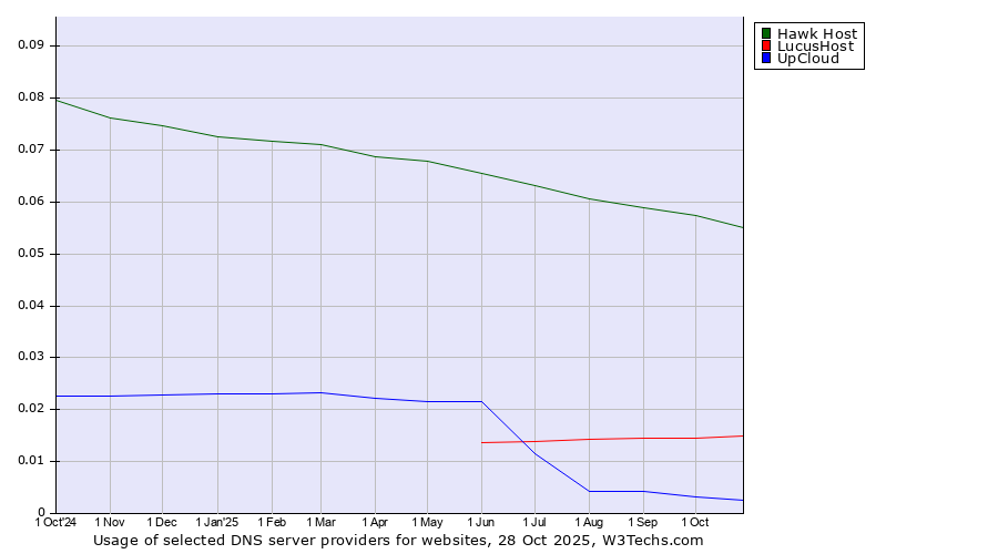 Historical trends in the usage of Hawk Host vs. LucusHost vs. UpCloud