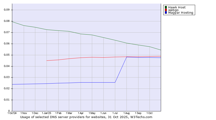 Historical trends in the usage of Hawk Host vs. webgo vs. Magyar Hosting