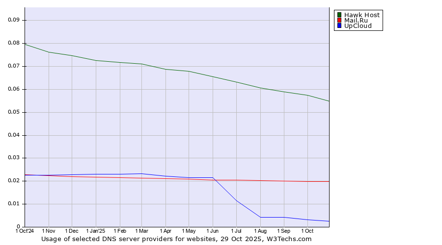 Historical trends in the usage of Hawk Host vs. Mail.Ru vs. UpCloud
