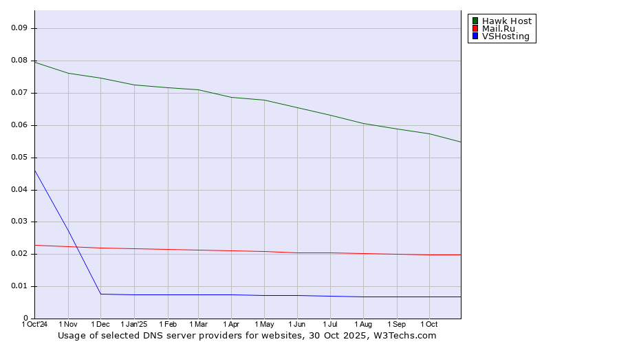 Historical trends in the usage of Hawk Host vs. Mail.Ru vs. VSHosting