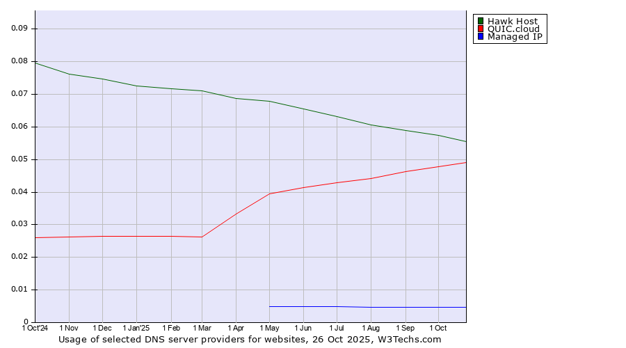 Historical trends in the usage of Hawk Host vs. QUIC.cloud vs. Managed IP