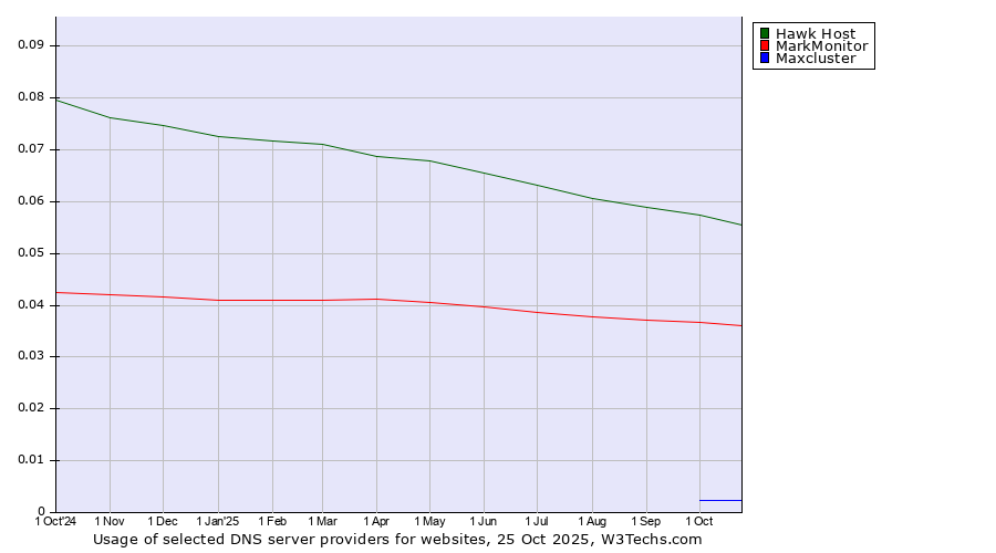 Historical trends in the usage of Hawk Host vs. MarkMonitor vs. Maxcluster