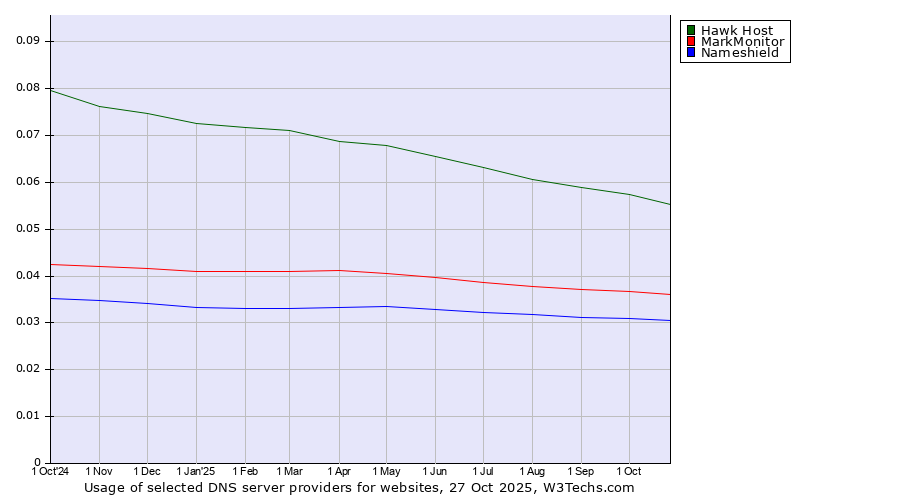 Historical trends in the usage of Hawk Host vs. MarkMonitor vs. Nameshield