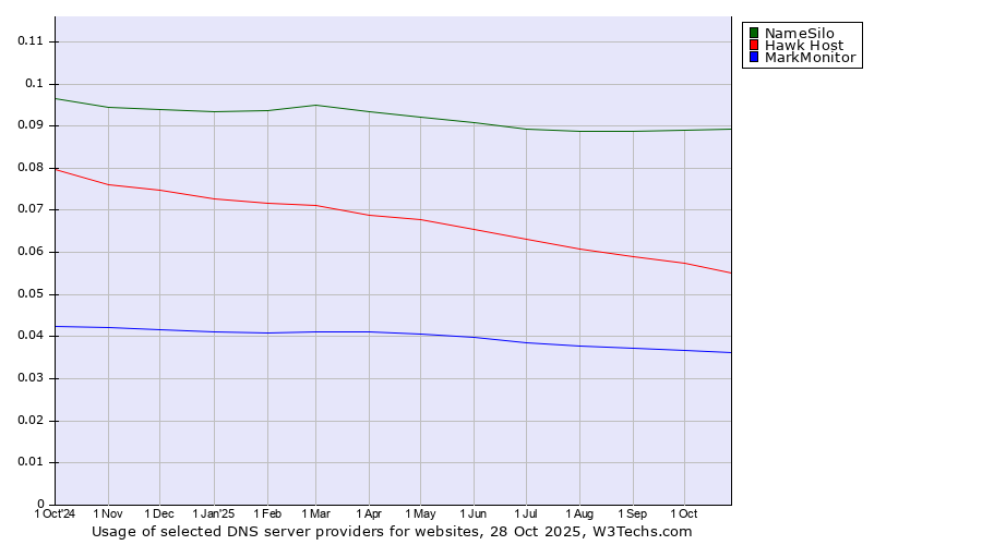 Historical trends in the usage of NameSilo vs. Hawk Host vs. MarkMonitor