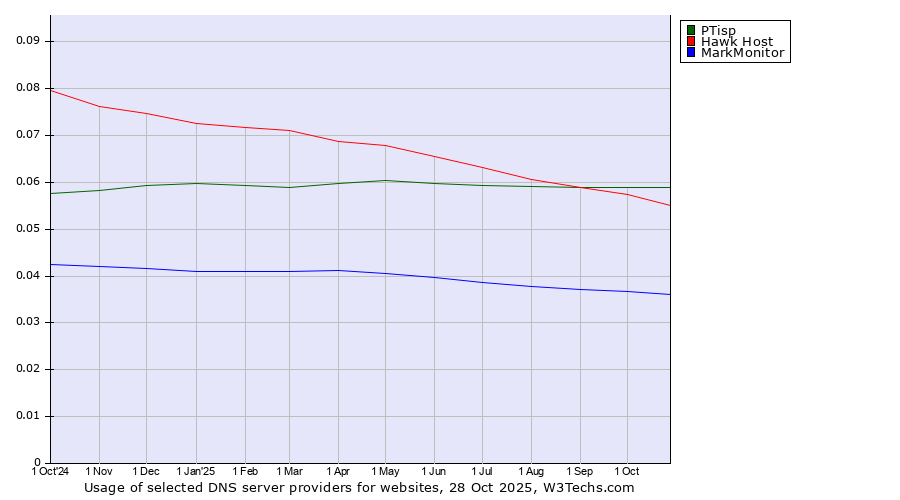 Historical trends in the usage of PTisp vs. Hawk Host vs. MarkMonitor