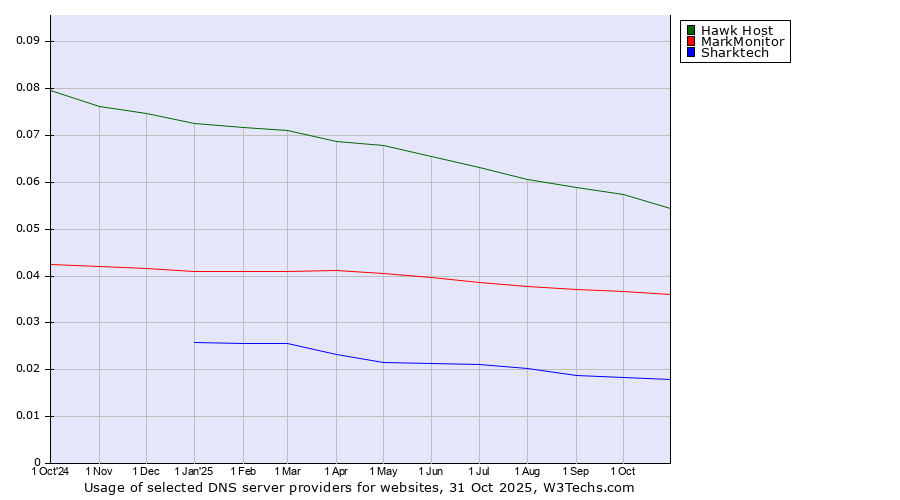 Historical trends in the usage of Hawk Host vs. MarkMonitor vs. Sharktech