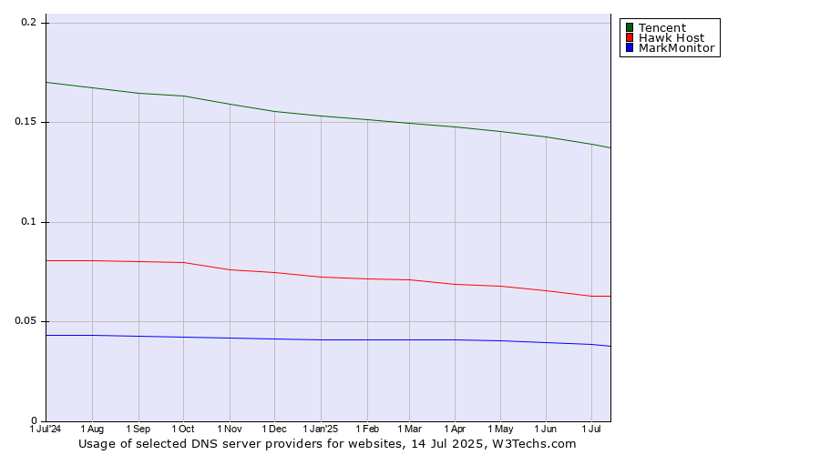 Historical trends in the usage of Tencent vs. Hawk Host vs. MarkMonitor