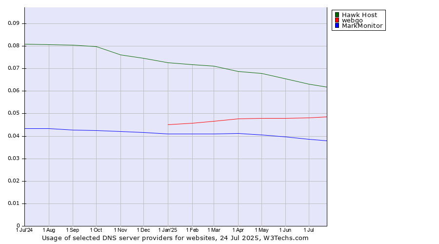 Historical trends in the usage of Hawk Host vs. webgo vs. MarkMonitor