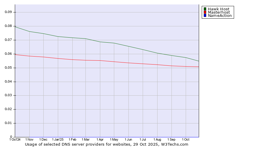 Historical trends in the usage of Hawk Host vs. Masterhost vs. NameAction