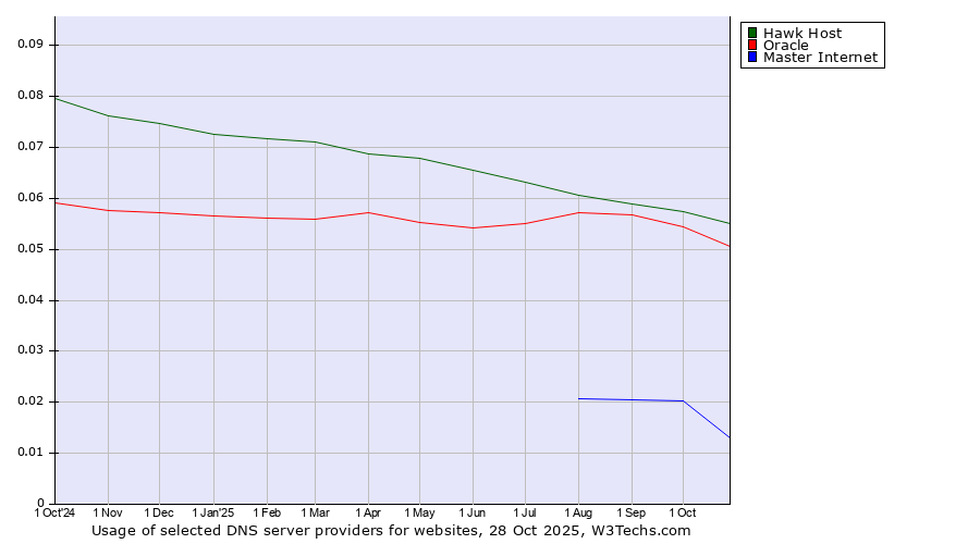 Historical trends in the usage of Hawk Host vs. Oracle vs. Master Internet