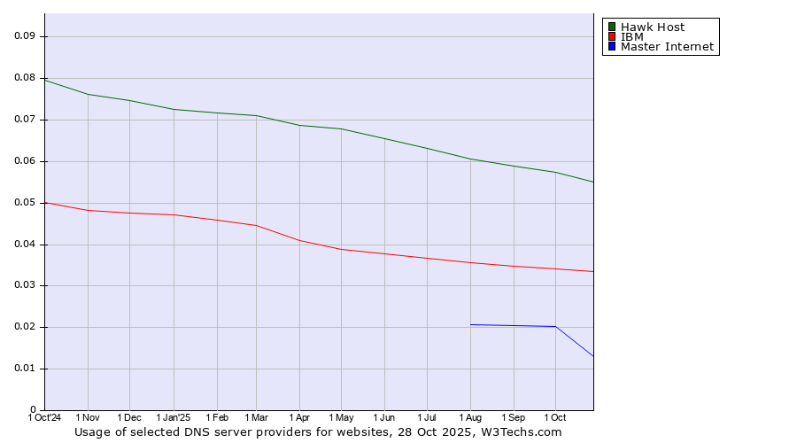 Historical trends in the usage of Hawk Host vs. IBM vs. Master Internet