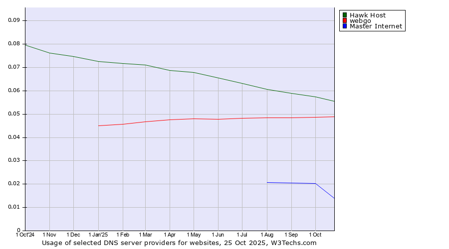 Historical trends in the usage of Hawk Host vs. webgo vs. Master Internet