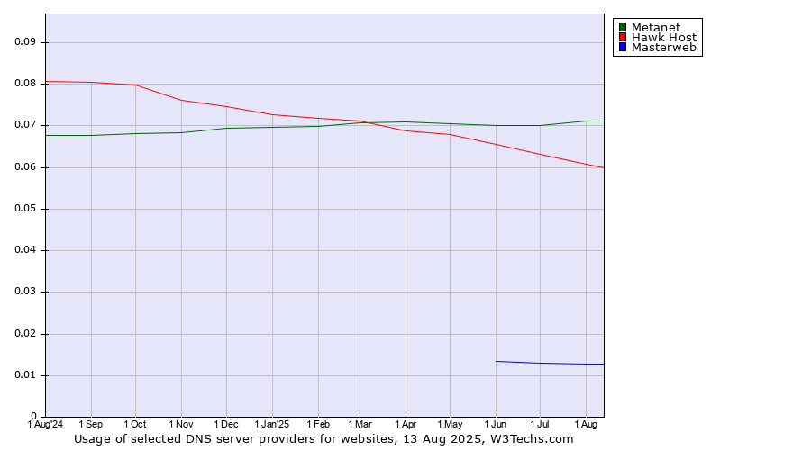 Historical trends in the usage of Metanet vs. Hawk Host vs. Masterweb