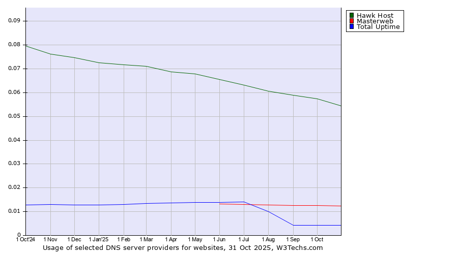 Historical trends in the usage of Hawk Host vs. Masterweb vs. Total Uptime