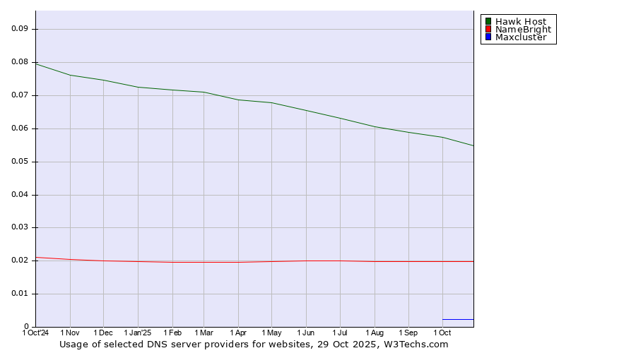 Historical trends in the usage of Hawk Host vs. NameBright vs. Maxcluster