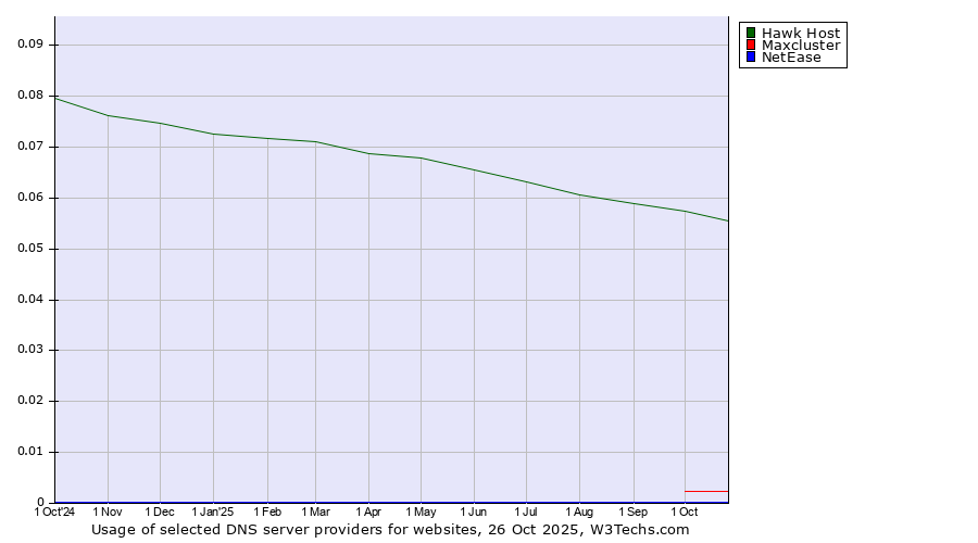 Historical trends in the usage of Hawk Host vs. Maxcluster vs. NetEase