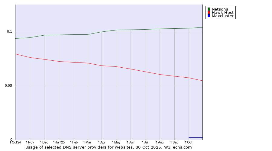 Historical trends in the usage of Netsons vs. Hawk Host vs. Maxcluster