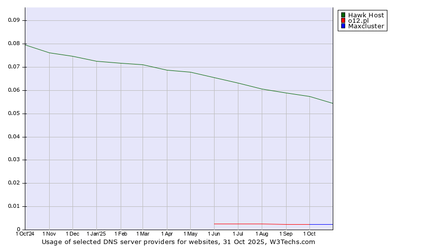Historical trends in the usage of Hawk Host vs. o12.pl vs. Maxcluster