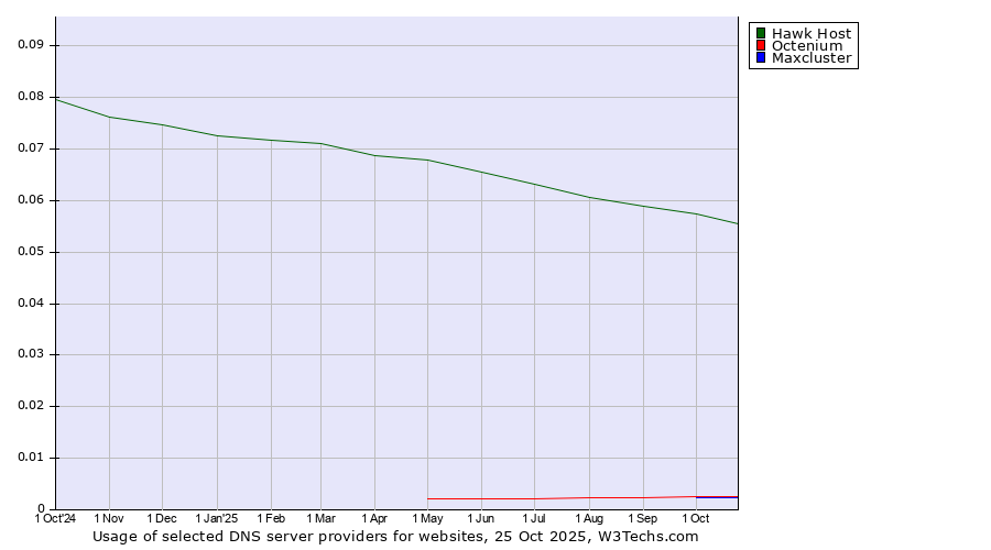 Historical trends in the usage of Hawk Host vs. Octenium vs. Maxcluster
