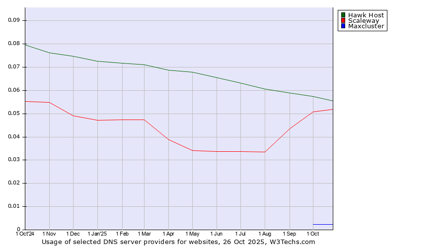 Historical trends in the usage of Hawk Host vs. Scaleway vs. Maxcluster