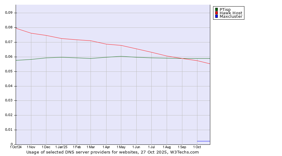 Historical trends in the usage of PTisp vs. Hawk Host vs. Maxcluster