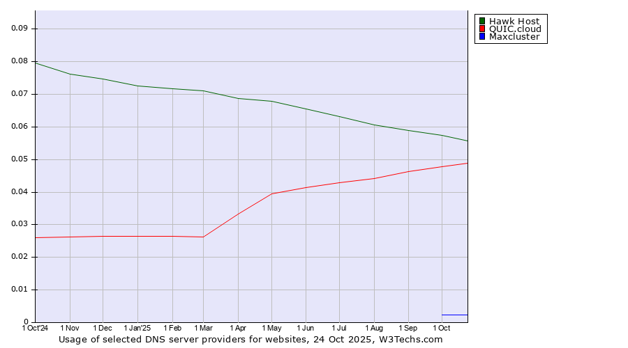 Historical trends in the usage of Hawk Host vs. QUIC.cloud vs. Maxcluster