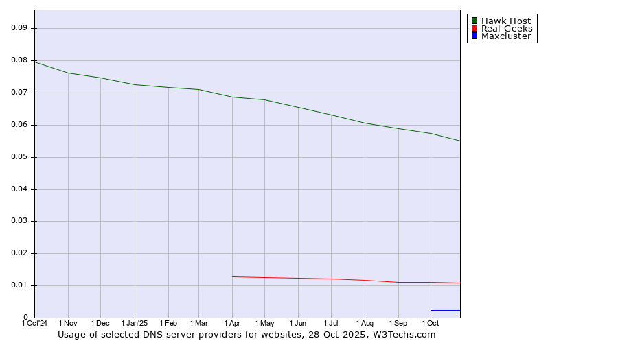 Historical trends in the usage of Hawk Host vs. Real Geeks vs. Maxcluster