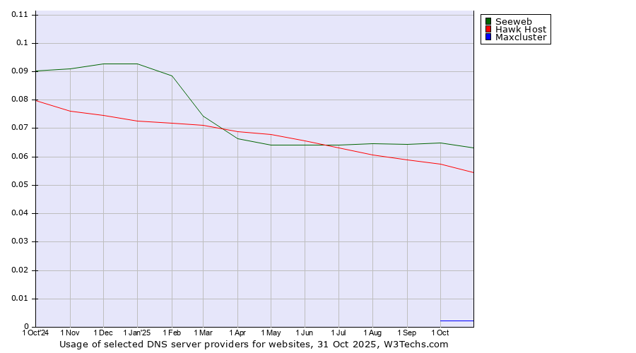 Historical trends in the usage of Seeweb vs. Hawk Host vs. Maxcluster