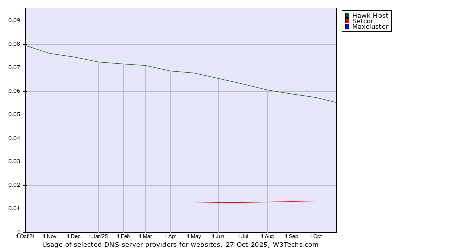 Historical trends in the usage of Hawk Host vs. Setcor vs. Maxcluster