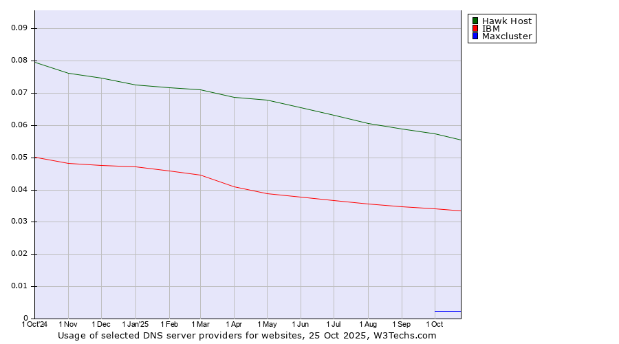 Historical trends in the usage of Hawk Host vs. IBM vs. Maxcluster