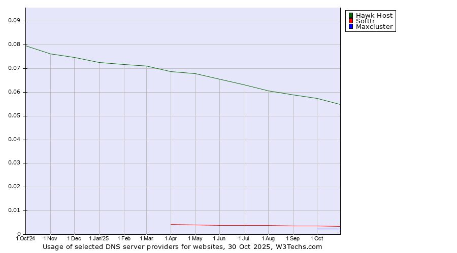 Historical trends in the usage of Hawk Host vs. Softtr vs. Maxcluster